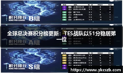 全球总决赛积分榜更新：TES战队以51分稳居第一位